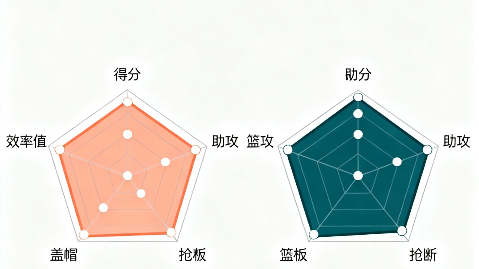 球友体育球员数据雷达图对比界面，以多边形雷达图展示两名球员在得分、助攻、篮板、抢断、盖帽、效率值六个维度的数据对比，配色使用珊瑚橙与深青色的鲜明对比。